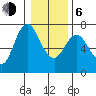 Ilwaco tide chart for Wednesday, January 6, 2021