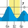 Ilwaco tide chart for Thursday, January 7, 2021