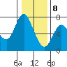 Ilwaco tide chart for Friday, January 8, 2021