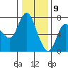 Ilwaco tide chart for Saturday, January 9, 2021