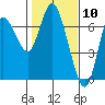 Ilwaco tide chart for Wednesday, February 10, 2021