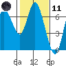 Ilwaco tide chart for Thursday, February 11, 2021