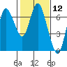 Ilwaco tide chart for Friday, February 12, 2021