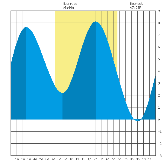 Ilwaco tide chart for Saturday, February 13, 2021
