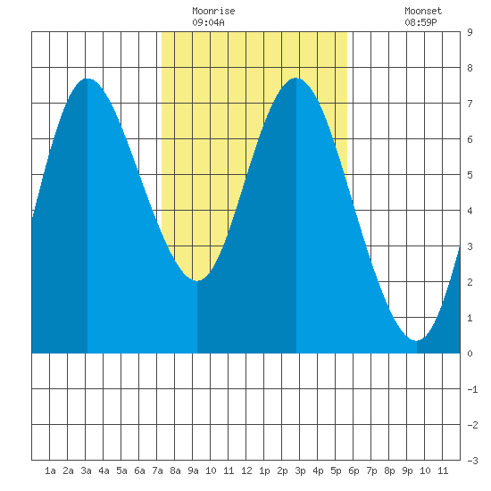 Ilwaco tide chart for Sunday, February 14, 2021