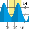 Ilwaco tide chart for Sunday, February 14, 2021