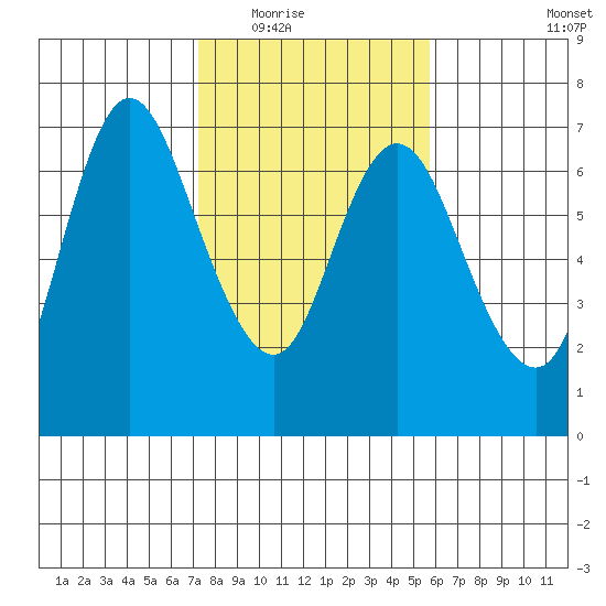 Ilwaco tide chart for Tuesday, February 16, 2021