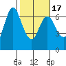 Ilwaco tide chart for Wednesday, February 17, 2021