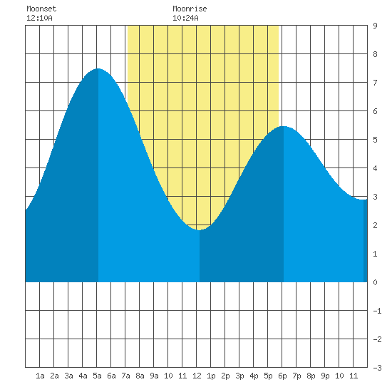 Ilwaco tide chart for Thursday, February 18, 2021