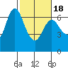 Ilwaco tide chart for Thursday, February 18, 2021