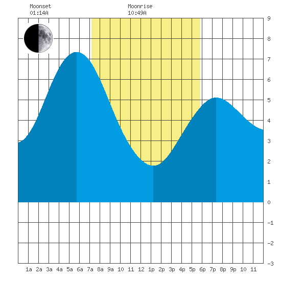 Ilwaco tide chart for Friday, February 19, 2021