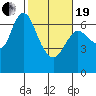 Ilwaco tide chart for Friday, February 19, 2021