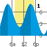 Ilwaco tide chart for Monday, February 1, 2021