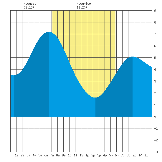 Ilwaco tide chart for Saturday, February 20, 2021