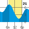Ilwaco tide chart for Sunday, February 21, 2021