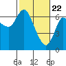 Ilwaco tide chart for Monday, February 22, 2021