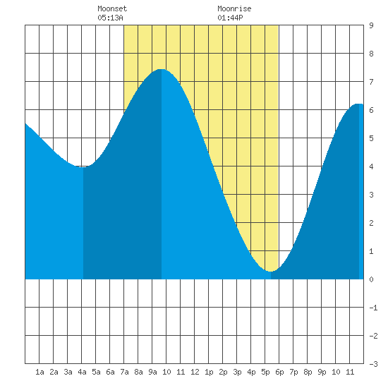 Ilwaco tide chart for Tuesday, February 23, 2021