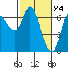 Ilwaco tide chart for Wednesday, February 24, 2021