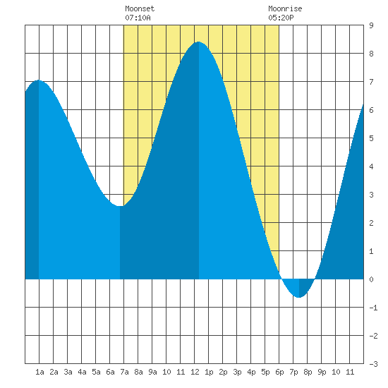 Ilwaco tide chart for Friday, February 26, 2021