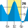 Ilwaco tide chart for Friday, February 26, 2021