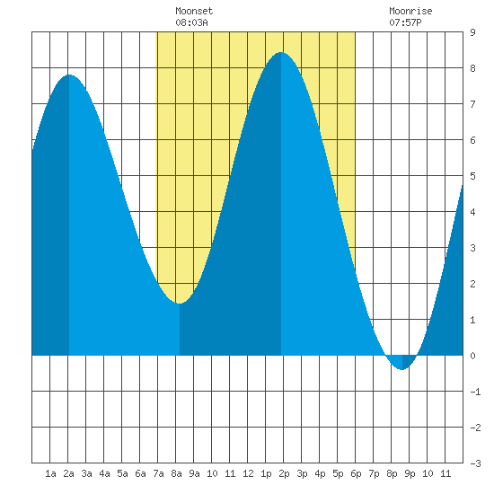 Ilwaco tide chart for Sunday, February 28, 2021