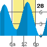 Ilwaco tide chart for Sunday, February 28, 2021