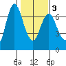Ilwaco tide chart for Wednesday, February 3, 2021