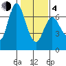 Ilwaco tide chart for Thursday, February 4, 2021