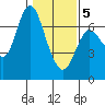 Ilwaco tide chart for Friday, February 5, 2021