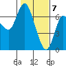 Ilwaco tide chart for Sunday, February 7, 2021