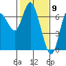 Ilwaco tide chart for Tuesday, February 9, 2021