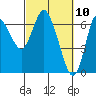 Ilwaco tide chart for Wednesday, March 10, 2021