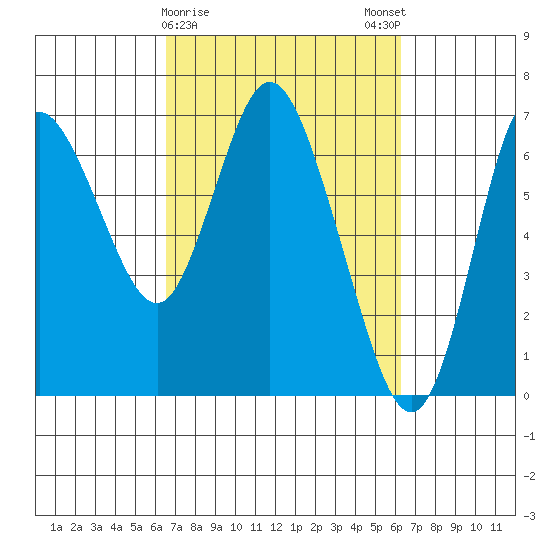 Ilwaco tide chart for Thursday, March 11, 2021