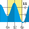 Ilwaco tide chart for Thursday, March 11, 2021