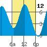 Ilwaco tide chart for Friday, March 12, 2021