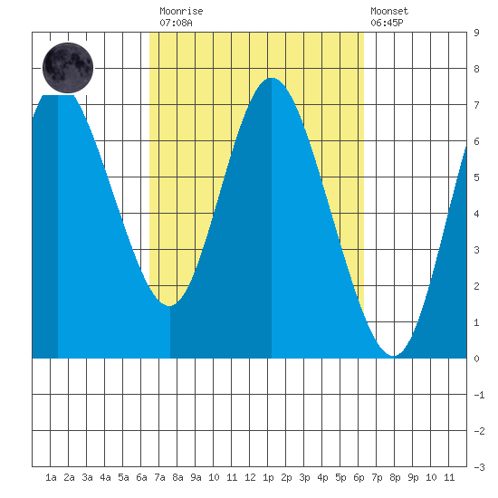 Ilwaco tide chart for Saturday, March 13, 2021