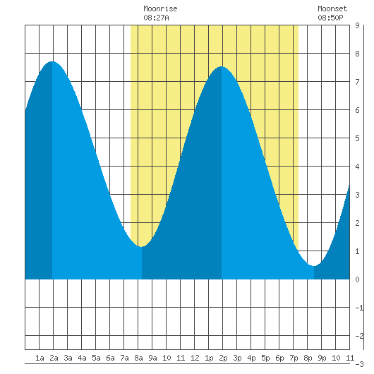 Ilwaco tide chart for Sunday, March 14, 2021
