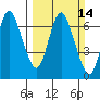 Ilwaco tide chart for Sunday, March 14, 2021