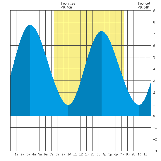 Ilwaco tide chart for Monday, March 15, 2021