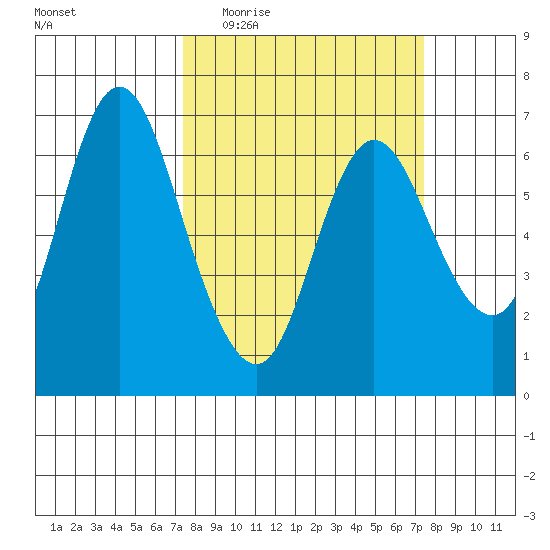 Ilwaco tide chart for Wednesday, March 17, 2021
