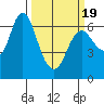 Ilwaco tide chart for Friday, March 19, 2021