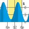 Ilwaco tide chart for Monday, March 1, 2021