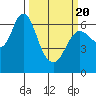 Ilwaco tide chart for Saturday, March 20, 2021