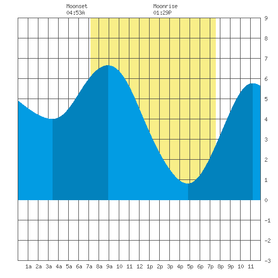 Ilwaco tide chart for Tuesday, March 23, 2021