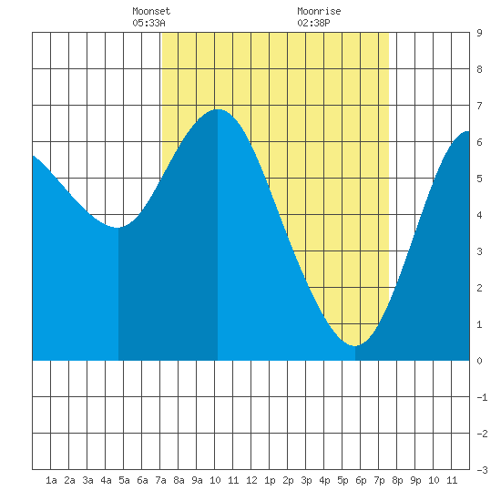 Ilwaco tide chart for Wednesday, March 24, 2021