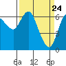 Ilwaco tide chart for Wednesday, March 24, 2021