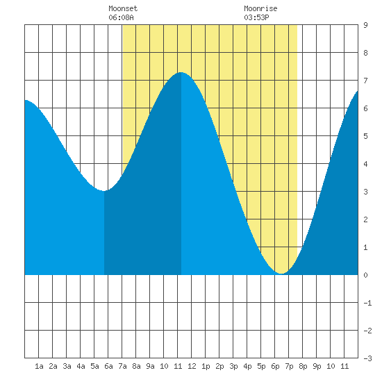 Ilwaco tide chart for Thursday, March 25, 2021
