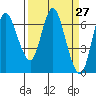 Ilwaco tide chart for Saturday, March 27, 2021