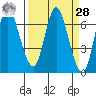 Ilwaco tide chart for Sunday, March 28, 2021