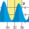 Ilwaco tide chart for Tuesday, March 2, 2021